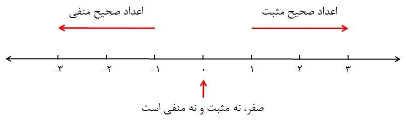 اعداد صحیح چه اعدادی هستند؟