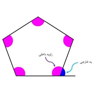 فرمول مجموع زاویه های خارجی چند ضلعی ها + 2 مثال – مریم عبدالخانی