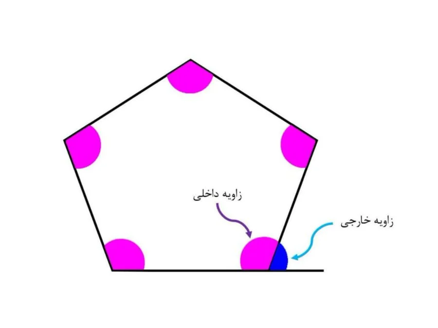 فرمول مجموع زاویه های خارجی چند ضلعی ها