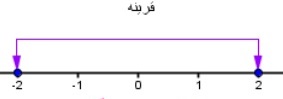 قرینه عدد چیست